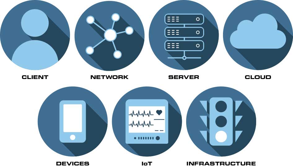 Client, Network, Server, Cloud, Devices, IoT, Infrastructure