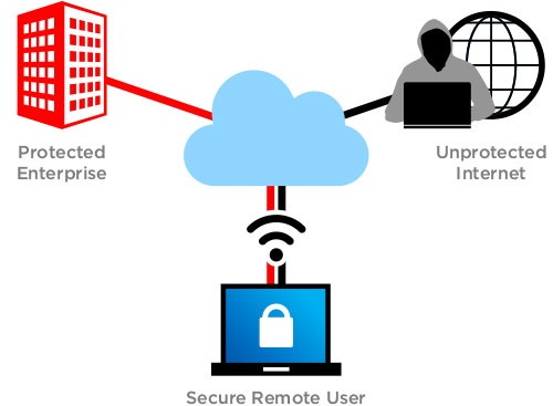 Secure Telework Solution